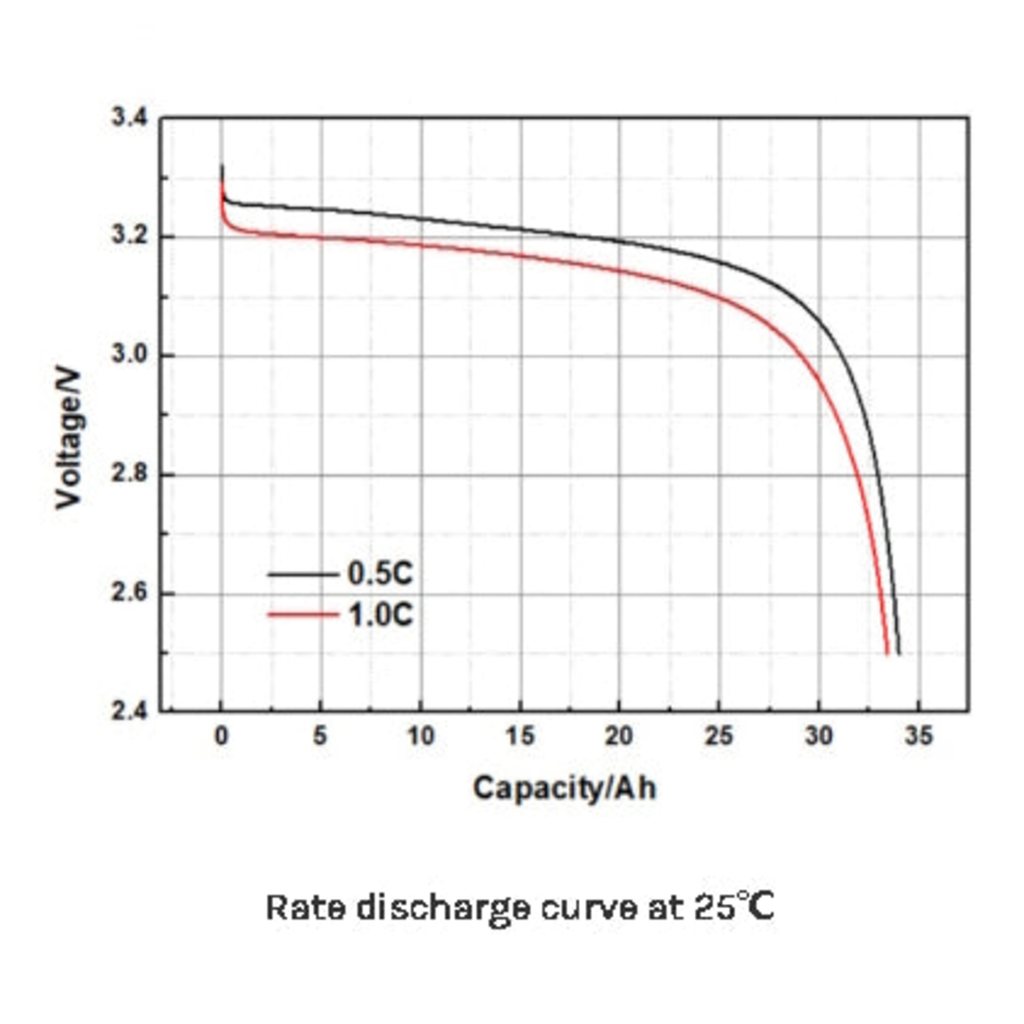 Celda Eve LF32 3.2V 32Ah 3.500 ciclos