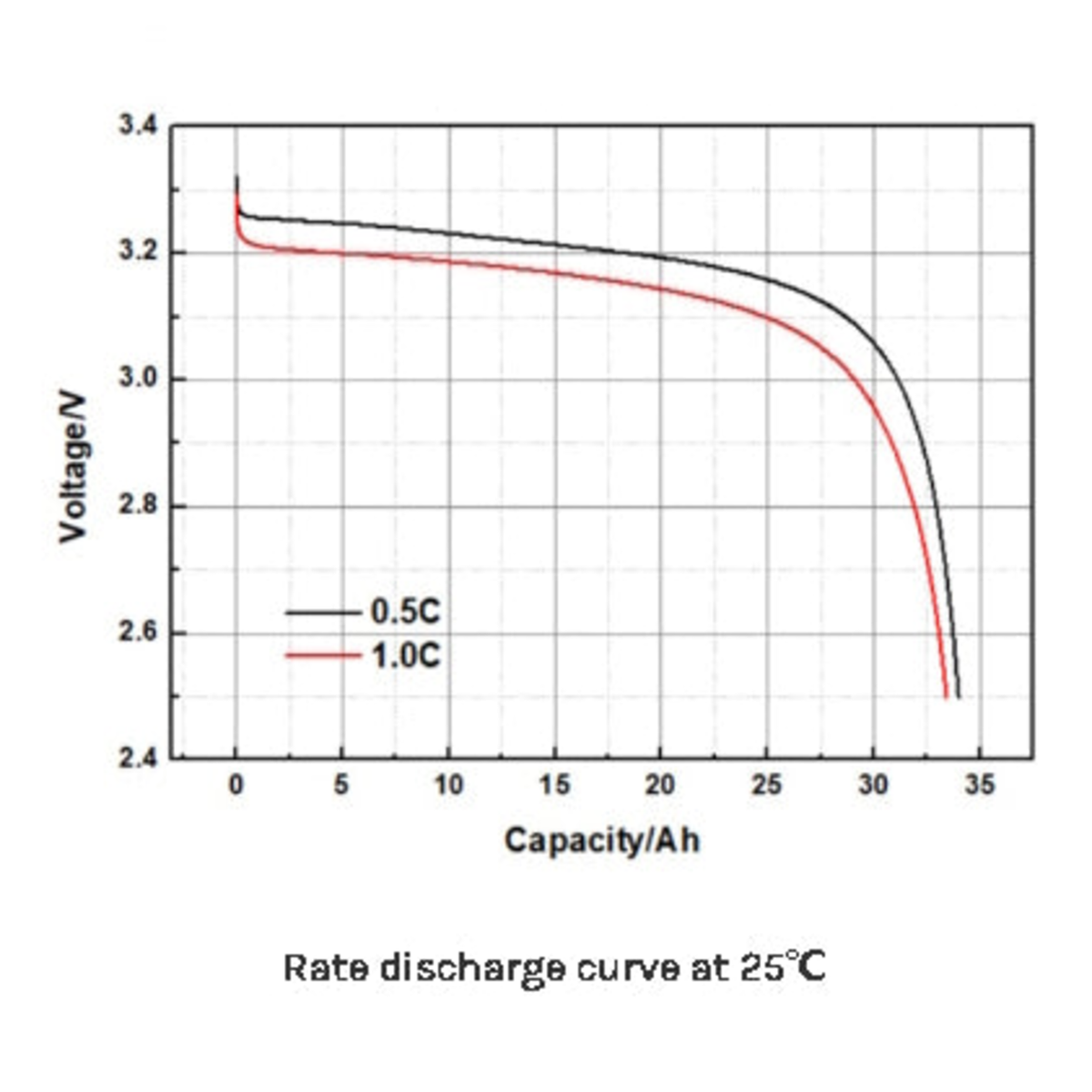 Celda Eve LF32 3.2V 32Ah 3.500 ciclos